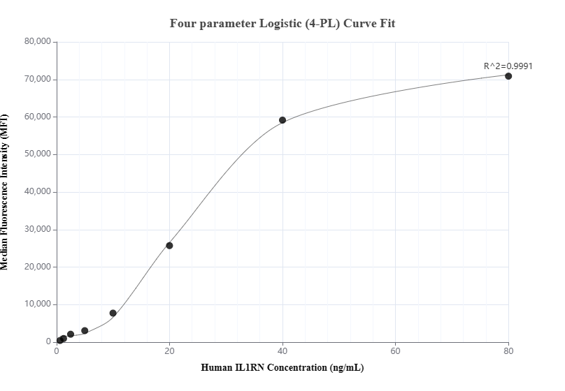 Cytometric bead array standard curve of MP01389-2